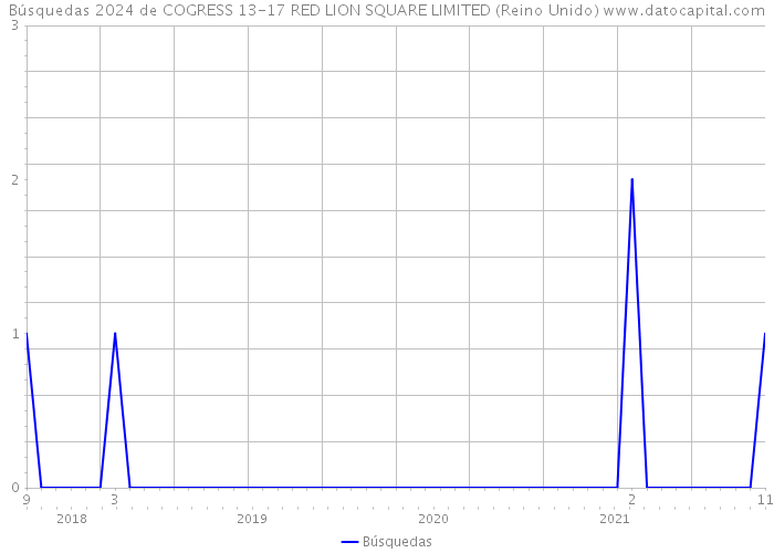 Búsquedas 2024 de COGRESS 13-17 RED LION SQUARE LIMITED (Reino Unido) 