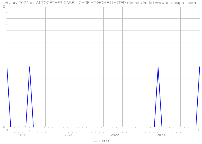 Visitas 2024 de ALTOGETHER CARE - CARE AT HOME LIMITED (Reino Unido) 