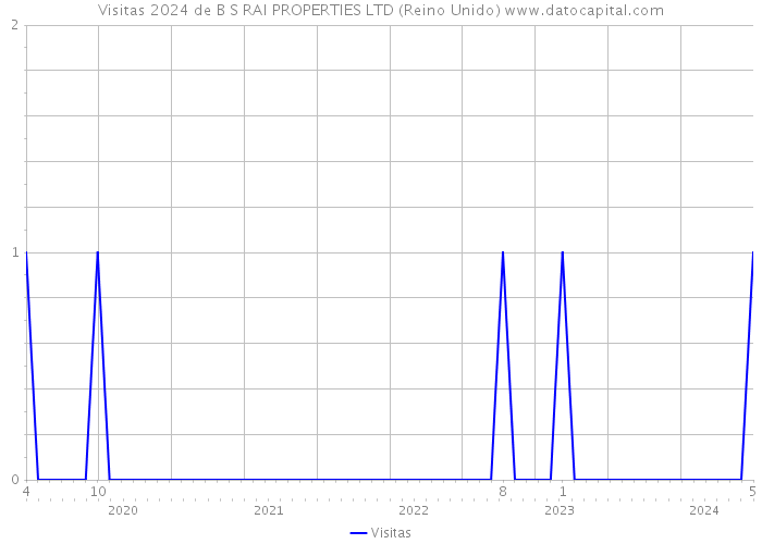 Visitas 2024 de B S RAI PROPERTIES LTD (Reino Unido) 