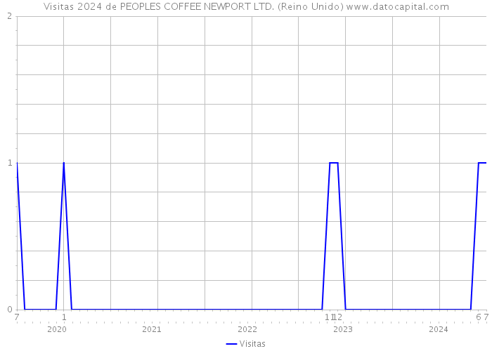 Visitas 2024 de PEOPLES COFFEE NEWPORT LTD. (Reino Unido) 