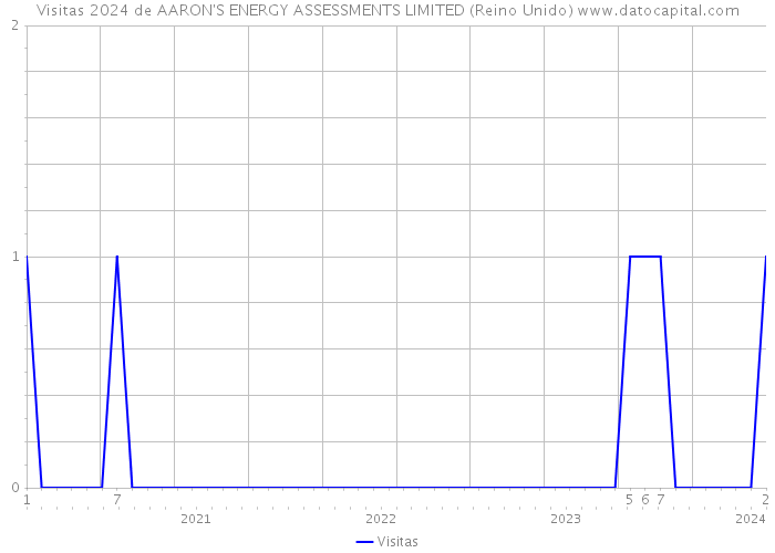 Visitas 2024 de AARON'S ENERGY ASSESSMENTS LIMITED (Reino Unido) 