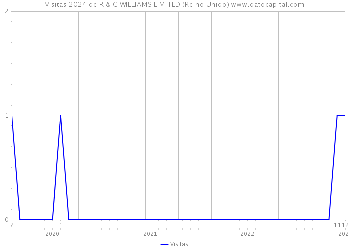 Visitas 2024 de R & C WILLIAMS LIMITED (Reino Unido) 