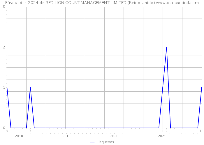 Búsquedas 2024 de RED LION COURT MANAGEMENT LIMITED (Reino Unido) 