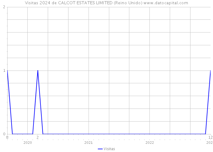 Visitas 2024 de CALCOT ESTATES LIMITED (Reino Unido) 