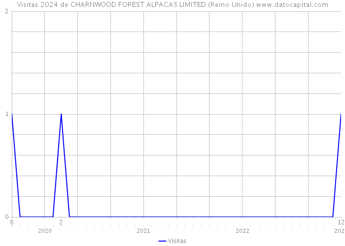 Visitas 2024 de CHARNWOOD FOREST ALPACAS LIMITED (Reino Unido) 