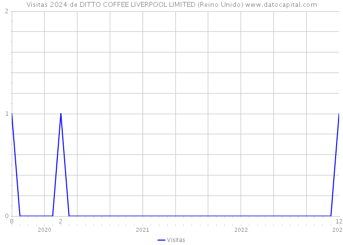 Visitas 2024 de DITTO COFFEE LIVERPOOL LIMITED (Reino Unido) 