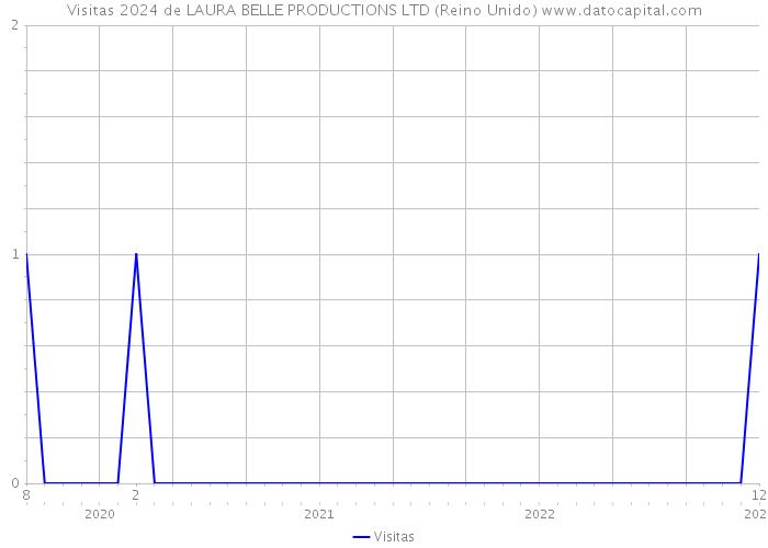 Visitas 2024 de LAURA BELLE PRODUCTIONS LTD (Reino Unido) 