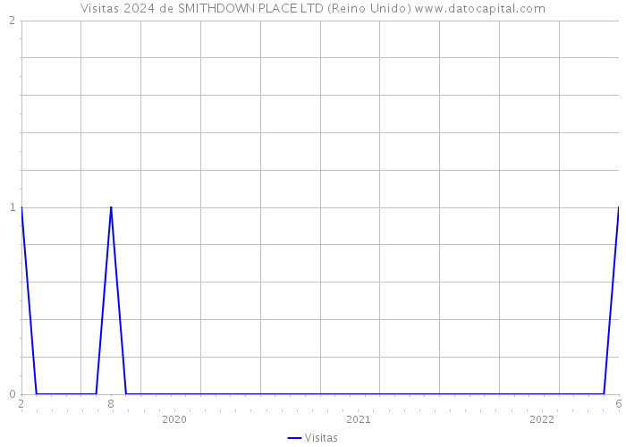 Visitas 2024 de SMITHDOWN PLACE LTD (Reino Unido) 