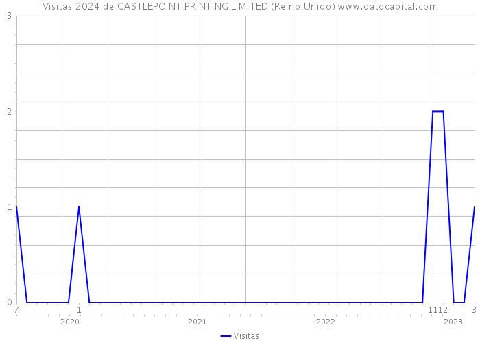 Visitas 2024 de CASTLEPOINT PRINTING LIMITED (Reino Unido) 