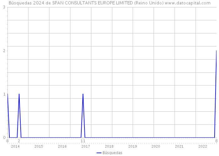 Búsquedas 2024 de SPAN CONSULTANTS EUROPE LIMITED (Reino Unido) 