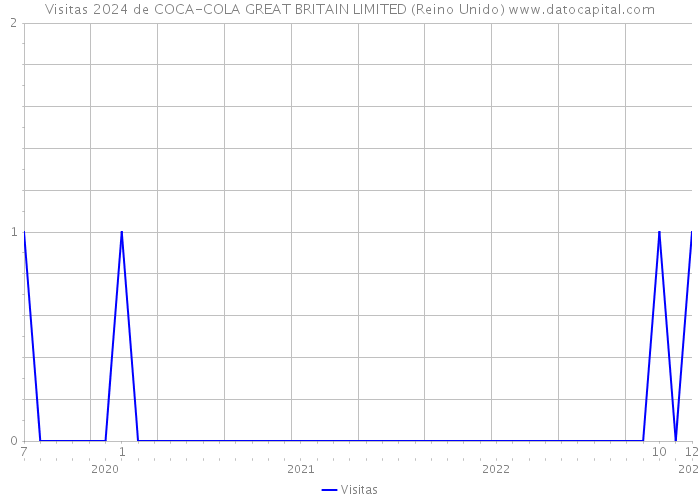 Visitas 2024 de COCA-COLA GREAT BRITAIN LIMITED (Reino Unido) 