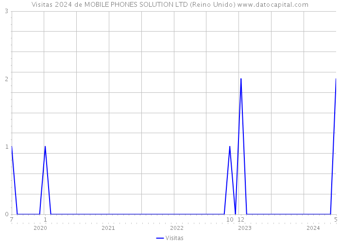 Visitas 2024 de MOBILE PHONES SOLUTION LTD (Reino Unido) 