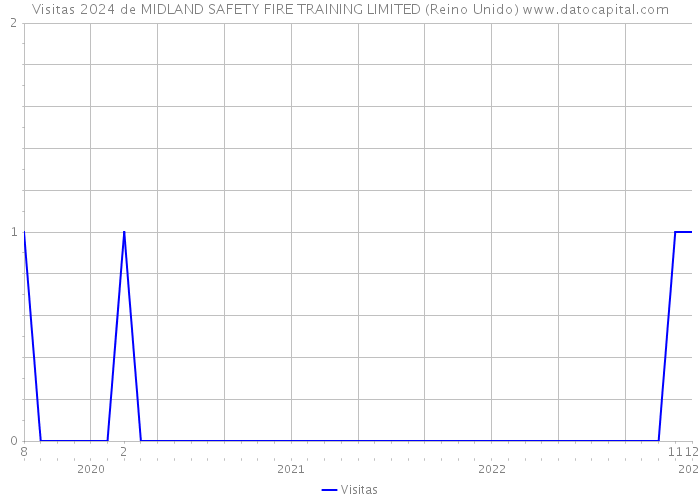 Visitas 2024 de MIDLAND SAFETY FIRE TRAINING LIMITED (Reino Unido) 