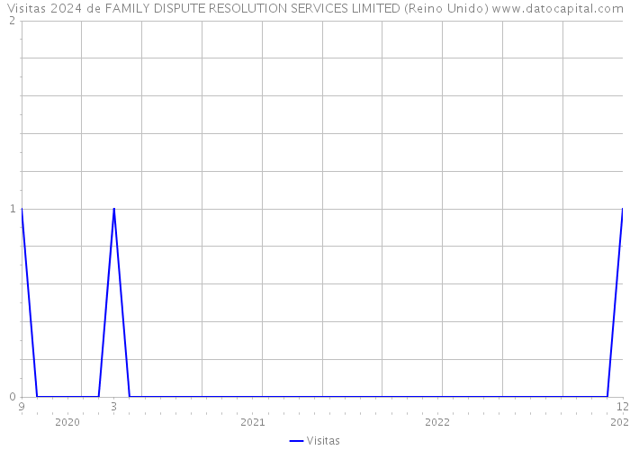 Visitas 2024 de FAMILY DISPUTE RESOLUTION SERVICES LIMITED (Reino Unido) 