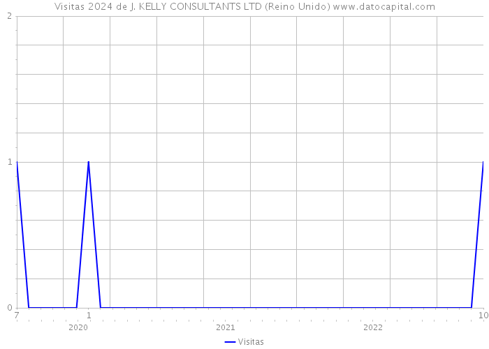 Visitas 2024 de J. KELLY CONSULTANTS LTD (Reino Unido) 