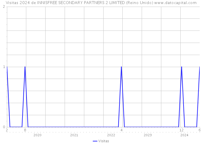 Visitas 2024 de INNISFREE SECONDARY PARTNERS 2 LIMITED (Reino Unido) 