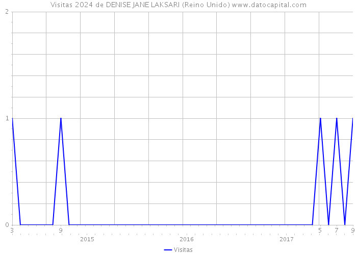 Visitas 2024 de DENISE JANE LAKSARI (Reino Unido) 