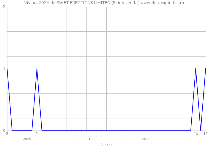 Visitas 2024 de SWIFT ERECTIONS LIMITED (Reino Unido) 