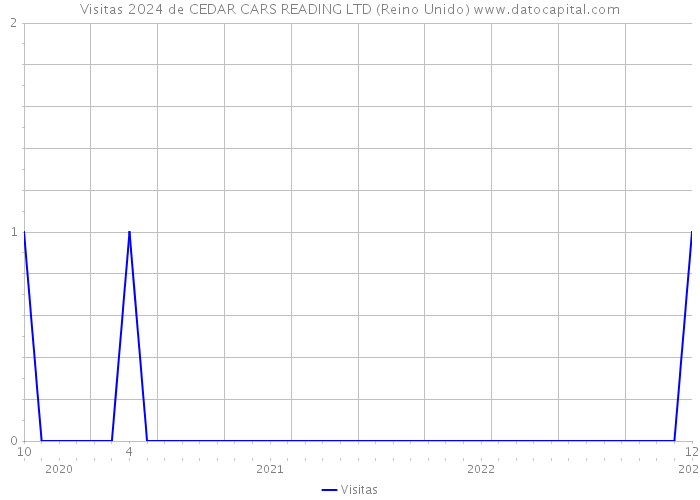 Visitas 2024 de CEDAR CARS READING LTD (Reino Unido) 