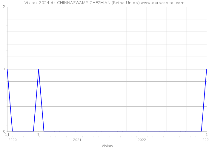 Visitas 2024 de CHINNASWAMY CHEZHIAN (Reino Unido) 