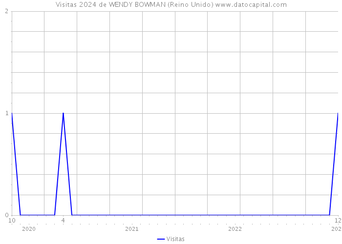 Visitas 2024 de WENDY BOWMAN (Reino Unido) 