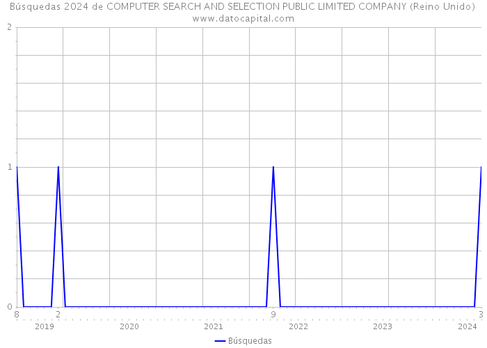 Búsquedas 2024 de COMPUTER SEARCH AND SELECTION PUBLIC LIMITED COMPANY (Reino Unido) 