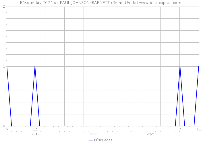 Búsquedas 2024 de PAUL JOHNSON-BARNETT (Reino Unido) 