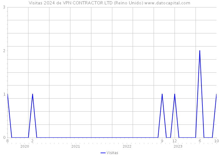Visitas 2024 de VPN CONTRACTOR LTD (Reino Unido) 