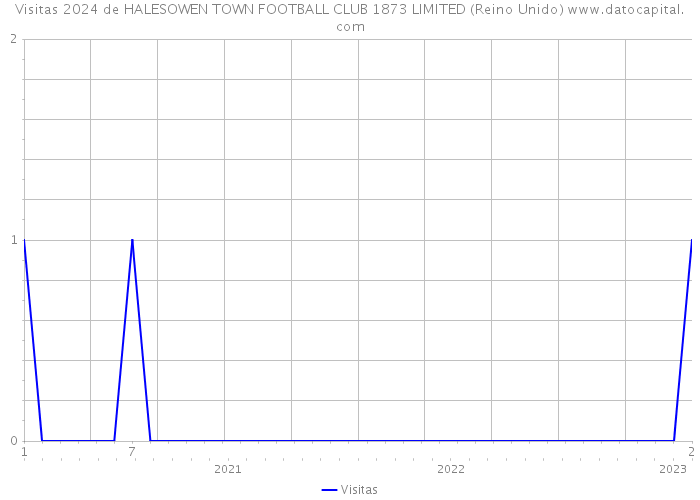 Visitas 2024 de HALESOWEN TOWN FOOTBALL CLUB 1873 LIMITED (Reino Unido) 