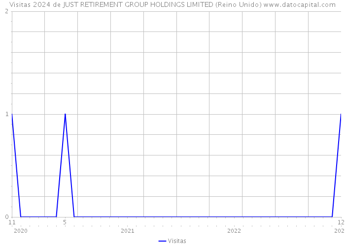 Visitas 2024 de JUST RETIREMENT GROUP HOLDINGS LIMITED (Reino Unido) 