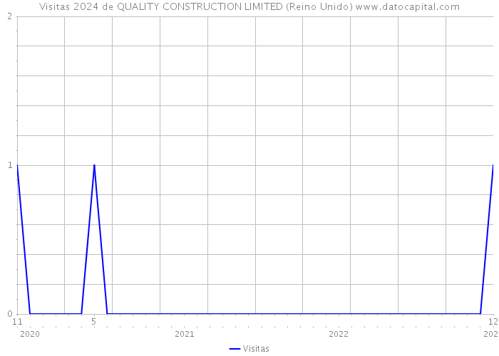 Visitas 2024 de QUALITY CONSTRUCTION LIMITED (Reino Unido) 