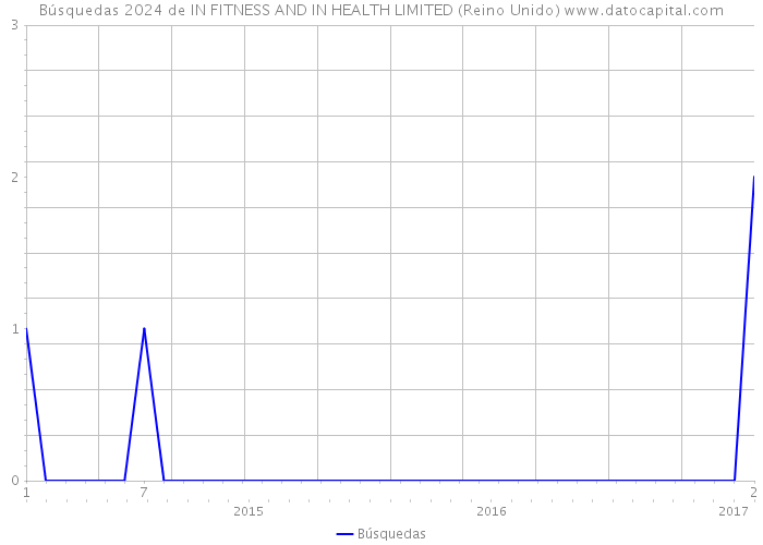 Búsquedas 2024 de IN FITNESS AND IN HEALTH LIMITED (Reino Unido) 