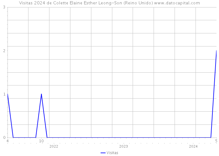 Visitas 2024 de Colette Elaine Esther Leong-Son (Reino Unido) 