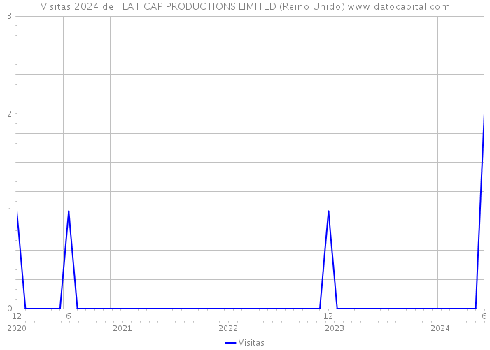 Visitas 2024 de FLAT CAP PRODUCTIONS LIMITED (Reino Unido) 