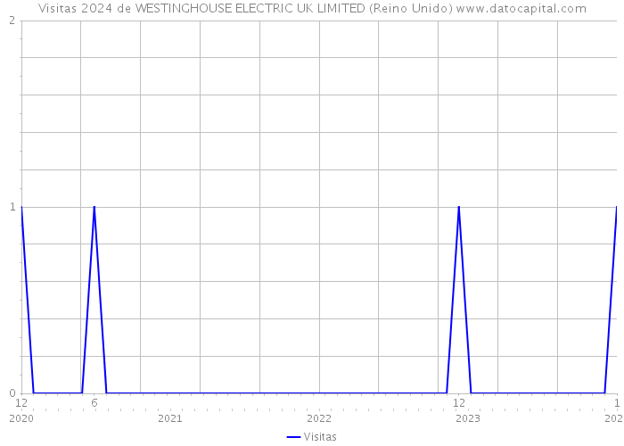 Visitas 2024 de WESTINGHOUSE ELECTRIC UK LIMITED (Reino Unido) 