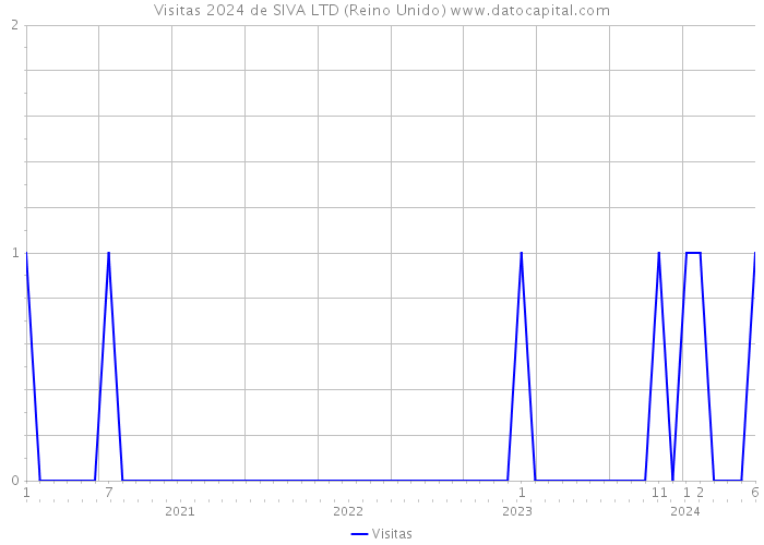 Visitas 2024 de SIVA LTD (Reino Unido) 