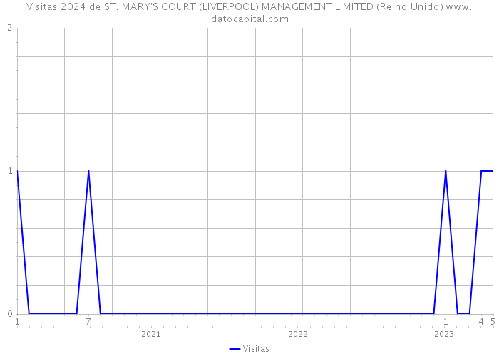 Visitas 2024 de ST. MARY'S COURT (LIVERPOOL) MANAGEMENT LIMITED (Reino Unido) 