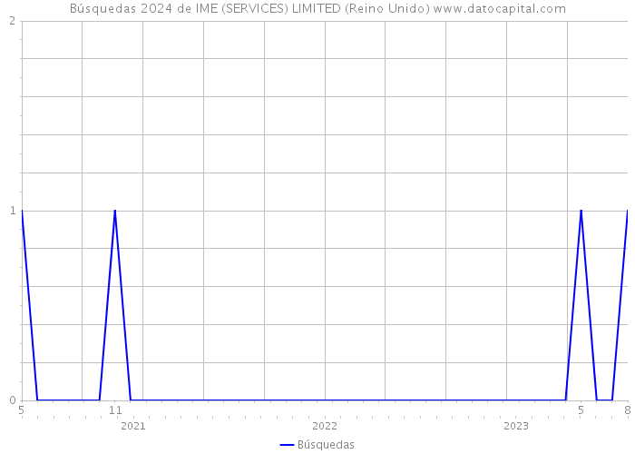 Búsquedas 2024 de IME (SERVICES) LIMITED (Reino Unido) 