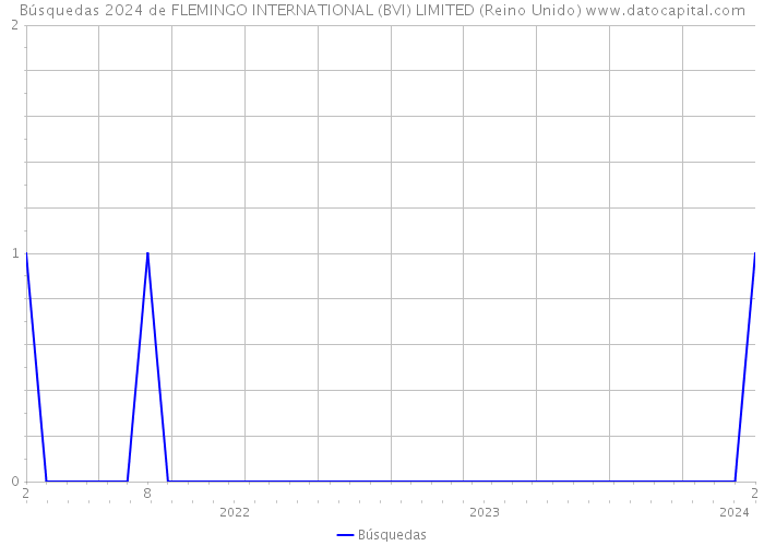 Búsquedas 2024 de FLEMINGO INTERNATIONAL (BVI) LIMITED (Reino Unido) 