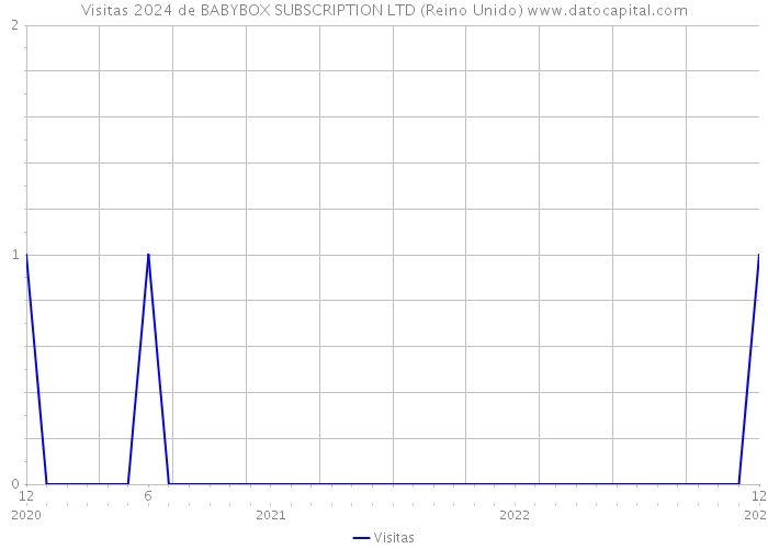 Visitas 2024 de BABYBOX SUBSCRIPTION LTD (Reino Unido) 