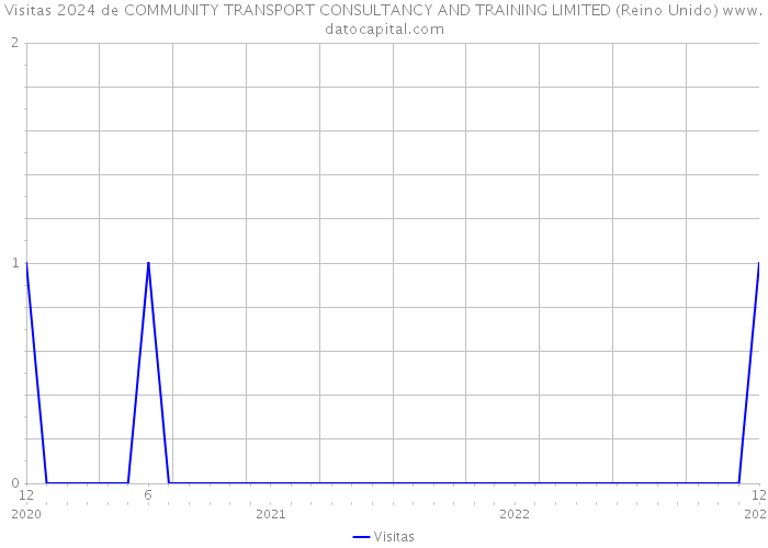 Visitas 2024 de COMMUNITY TRANSPORT CONSULTANCY AND TRAINING LIMITED (Reino Unido) 