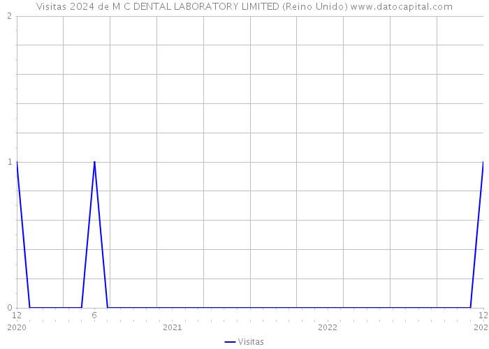 Visitas 2024 de M C DENTAL LABORATORY LIMITED (Reino Unido) 