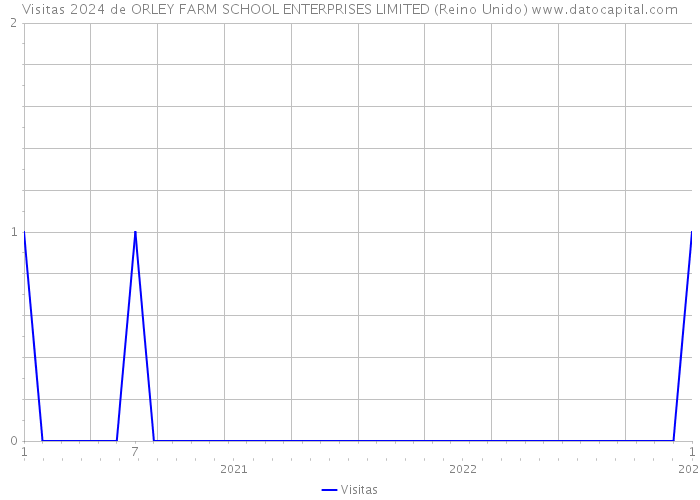 Visitas 2024 de ORLEY FARM SCHOOL ENTERPRISES LIMITED (Reino Unido) 