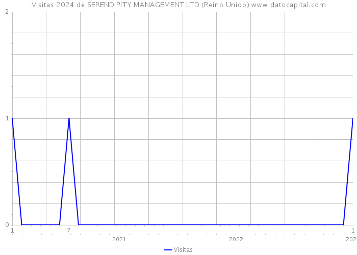 Visitas 2024 de SERENDIPITY MANAGEMENT LTD (Reino Unido) 