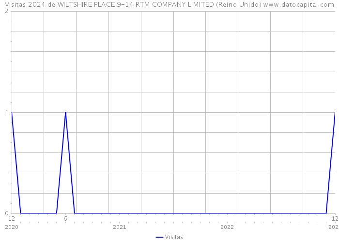 Visitas 2024 de WILTSHIRE PLACE 9-14 RTM COMPANY LIMITED (Reino Unido) 