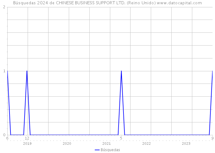 Búsquedas 2024 de CHINESE BUSINESS SUPPORT LTD. (Reino Unido) 