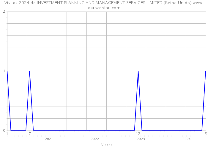Visitas 2024 de INVESTMENT PLANNING AND MANAGEMENT SERVICES LIMITED (Reino Unido) 