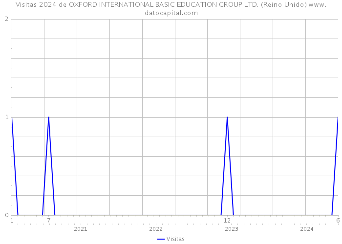 Visitas 2024 de OXFORD INTERNATIONAL BASIC EDUCATION GROUP LTD. (Reino Unido) 