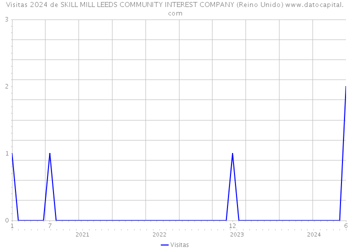 Visitas 2024 de SKILL MILL LEEDS COMMUNITY INTEREST COMPANY (Reino Unido) 