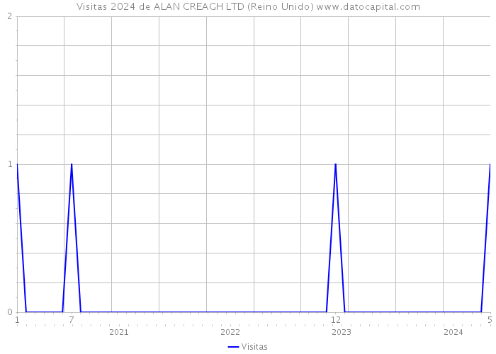 Visitas 2024 de ALAN CREAGH LTD (Reino Unido) 